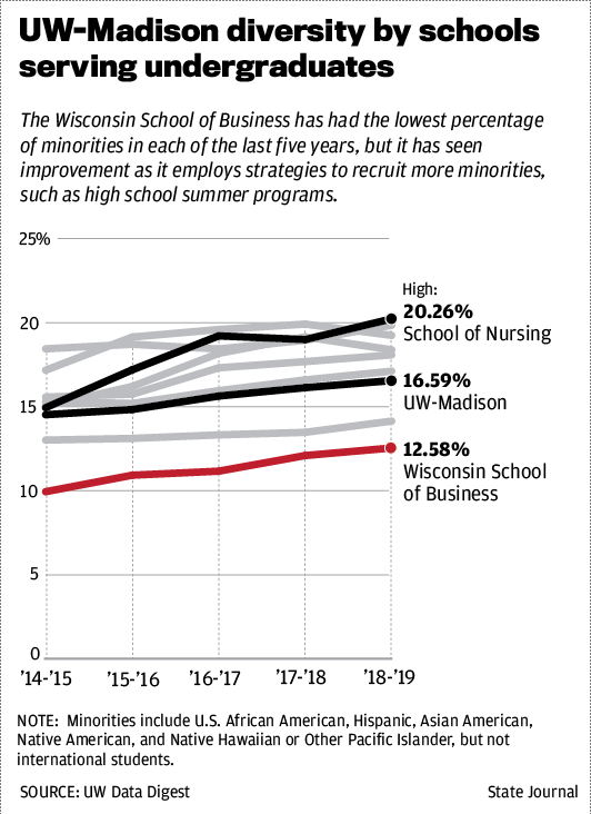 UW-Madison diversity